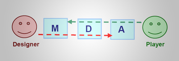 The MDA Framework